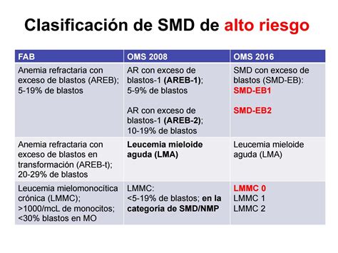 Nueva Clasificación De La Oms De Los Smd Dr Fuad Huamán By Sphperu