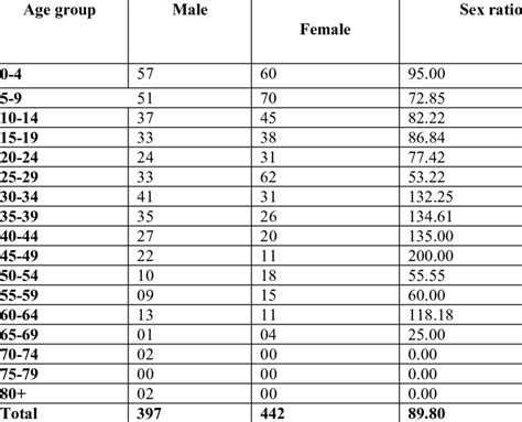 Age Group Wise Sex Ratio Of The Population Download Table