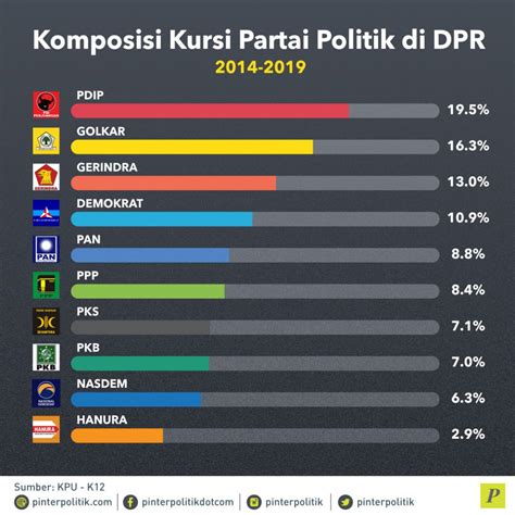 Komposisi Kursi Partai Politik Di Dpr 2014 2019