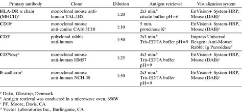 Table 1 From Cytomorphometry Of Canine Cutaneous Histiocytoma