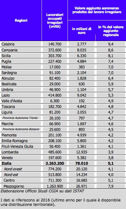 Lavoro Nero Veneto Virtuoso Solo 200 Mila Irregolari Il 3 8 Del Pil