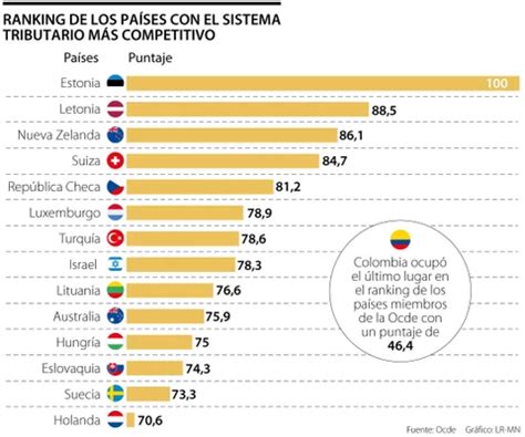 Sistema Tributario De Colombia Ocup Ltimo Lugar En Ranking De Pa Ses