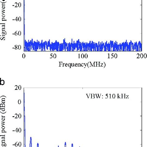 Electrical spectrum of the proposed laser a with π phase shifted