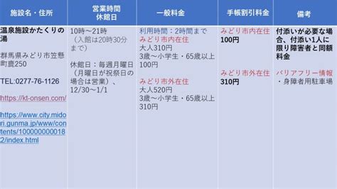 障害者手帳割引が使える日帰り温泉施設♨群馬版その②♨ シンビーオ