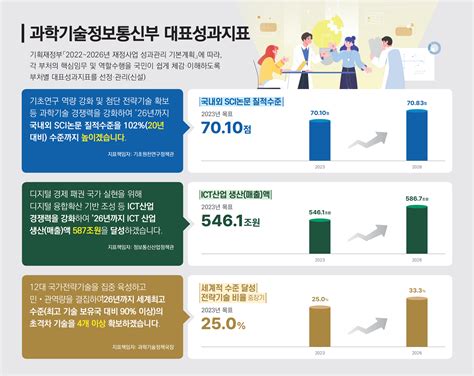 2023년 과학기술정보통신부 대표 성과지표 선정 알림 알림사항 전체 고객참여 한국천문연구원