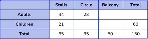 Two Way Tables Gcse Maths Steps Examples Worksheet Worksheets