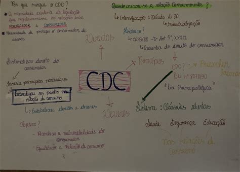 Mapas Mentais Sobre DIREITOS DO CONSUMIDOR Study Maps