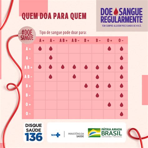 Doação de sangue o que significa o seu tipo sanguíneo