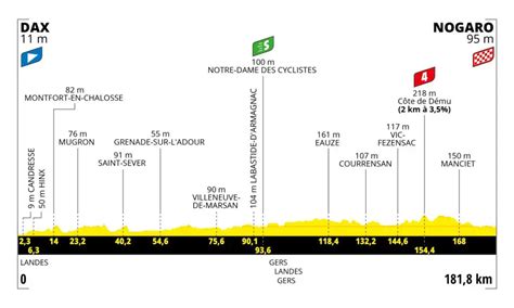 Tappa Tour De France Oggi Dax Nogaro Percorso E Altimetria