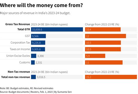 India Ramps Up Spending In Last Budget Ahead Of Election Reuters