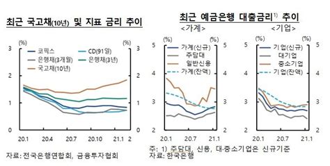 금융안정보고서④ 금리 상승이 가계 및 기업 대출금리에 미치는 영향은 제한적 한은 한국금융신문