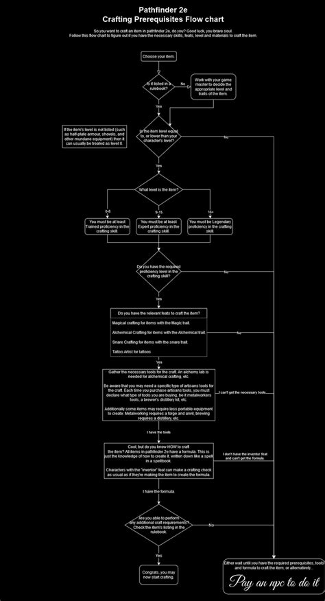 I Made A Visual Reference To 5e Races And Pf2 Ancestriesheritages