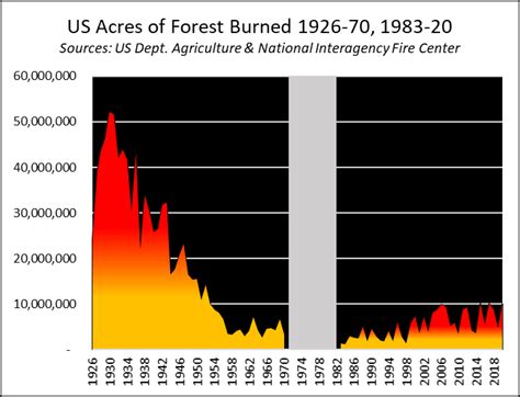 The Spectacular Decrease In Forest Fires Ethan Allen Institute