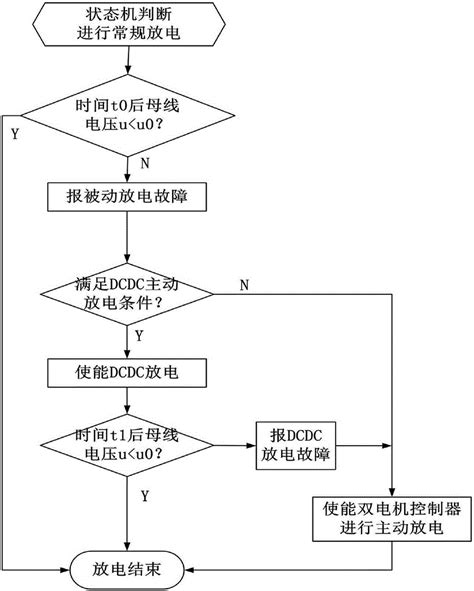 一种纯电动汽车双电机控制器的主动放电方法与流程