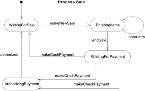 Use Case Statechart Diagrams For The Pos Application Applying Uml And Patterns An