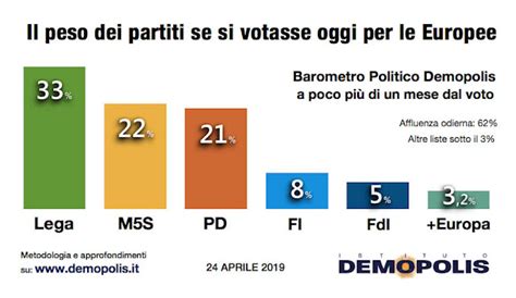 Elezioni Europee Il Sondaggio Elettorale Demopolis