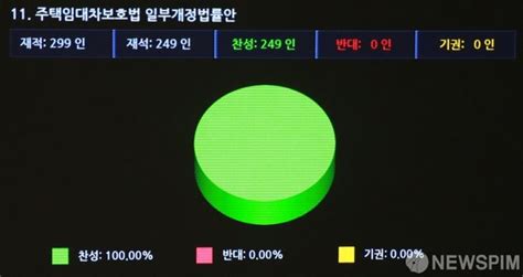 국회 본회의 주택임대차보호법 일부개정법률안 가결 네이트 뉴스