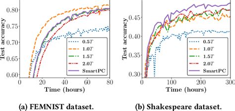 Figure 1 From Fedbalancer Data And Pace Control For Efficient