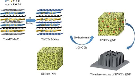 Schematic Illustration Of The Synthetic Process Of Tivct X Nf