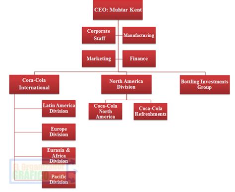 ᐈ Organigrama De Coca Cola 2024 Funciones Y Ejemplos