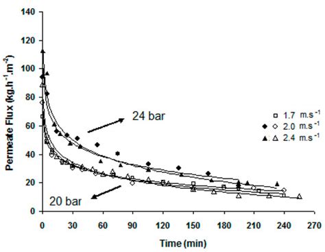 Membranes Free Full Text Membrane Bioreactor For Simultaneous