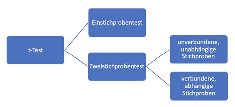 T Test Einfach Erkl Rt Inkl Beispiel