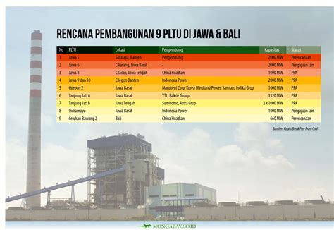 Koalisi Ini Alasan Pemerintah Perlu Batalkan 9 PLTU Jawa Bali