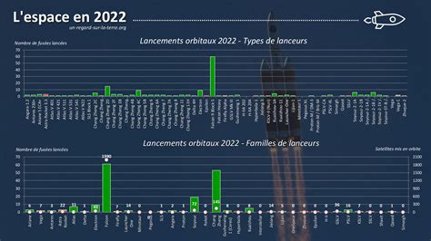 Lannée Spatiale 2022 Le Bilan Des Lancements Orbitaux Un Autre