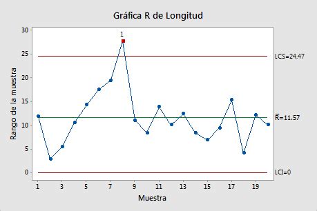 Interpretar los resultados clave para la Gráfica R Minitab