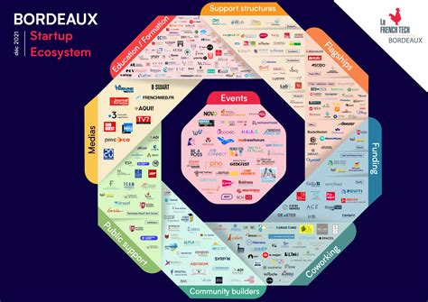 Les Outils Mis En Place French Tech Bordeaux