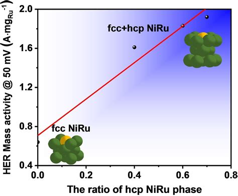 Revealing The Crystal PhaseActivity Relationship On NiRu Alloy