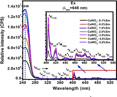 Table 1 From Photoluminescence Characterization And Energy Transfer Between Wo 2 − 4 Groups And