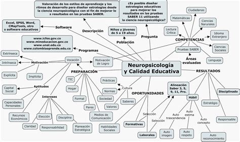 Neuropsicologia Y Calidad Educativa Mapa Mental The Best Porn Website