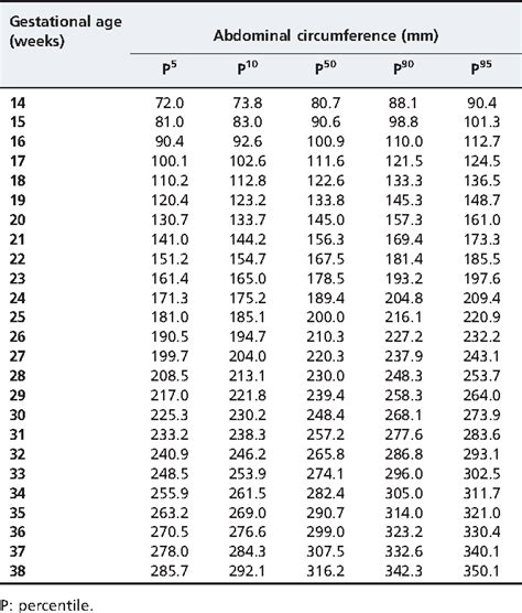 Table From Longitudinal Reference Ranges For Fetal Ultrasound