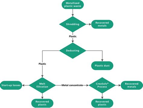 Plastic Recycling Process Diagram Plastic Recycling Technolo