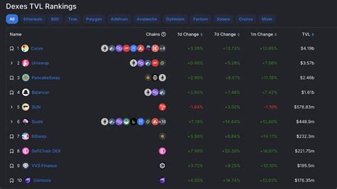 Decentralized Exchange Trading Volumes Remain Lackluster In The New