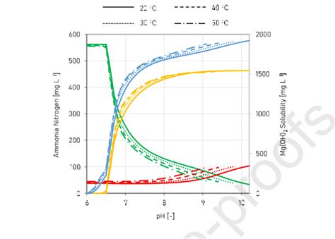 Distribution Of Ammonia Nitrogen Mg L 1 Between Aqueous Green