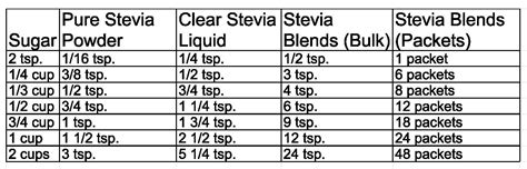 Sugar to Stevia Conversion Chart | Stevia, Trim healthy momma, Beyond ...