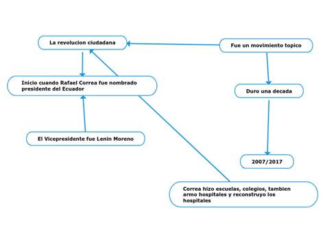 La Revolucion Ciudadana Mind Map