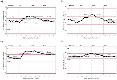 Avalia O Dos Ndices De Conforto T Rmico Para As Diferentes Fases De