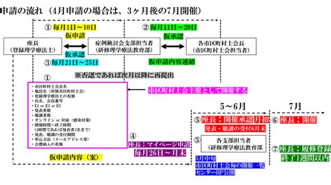 【重要】新生涯学習制度：士会『承認』症例検討会について（第1報） 一般社団法人大阪府理学療法士会生涯学習センター