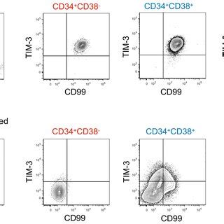 Representative Facs Analysis Of Tcell Immunoglobulin And Mucin Domain