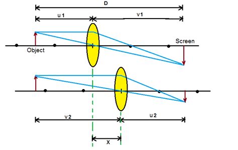 Dera Sir Please Explain The Displacement Method To Find The Focal Length Of The Convex Lens In