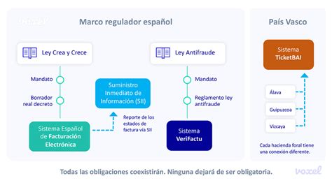 Similitudes Y Diferencias Factura Electr Nica Sii Verifactu Y