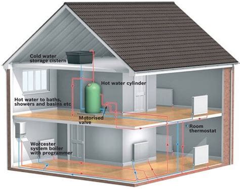 Boiler Types Explained