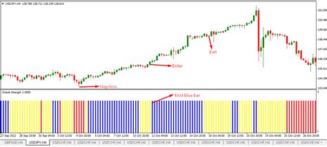 Oracle Strength Indicator The Forex Geek