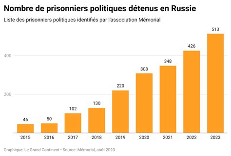 Face La R Pression De Poutine Gr Ve De La Faim Des Prisonniers