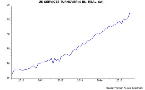 Is the UK economy reaccelerating? - Journal - Money Moves Markets