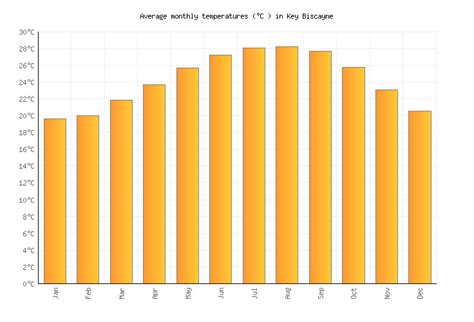 Key Biscayne Weather in November 2023 | United States Averages ...