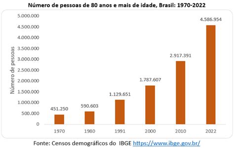 O R Pido Envelhecimento Populacional Do Brasil Portal Do